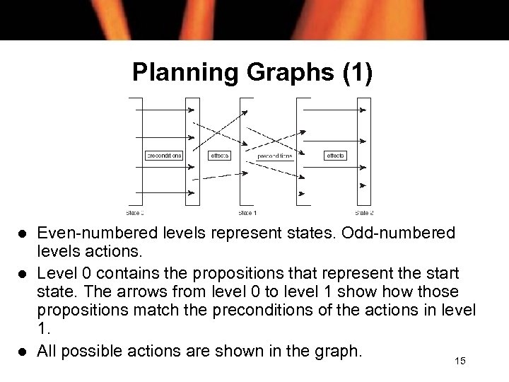 Planning Graphs (1) l l l Even-numbered levels represent states. Odd-numbered levels actions. Level