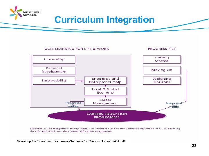 Curriculum Integration Delivering the Entitlement Framework-Guidance for Schools October 2006; p 19 23 