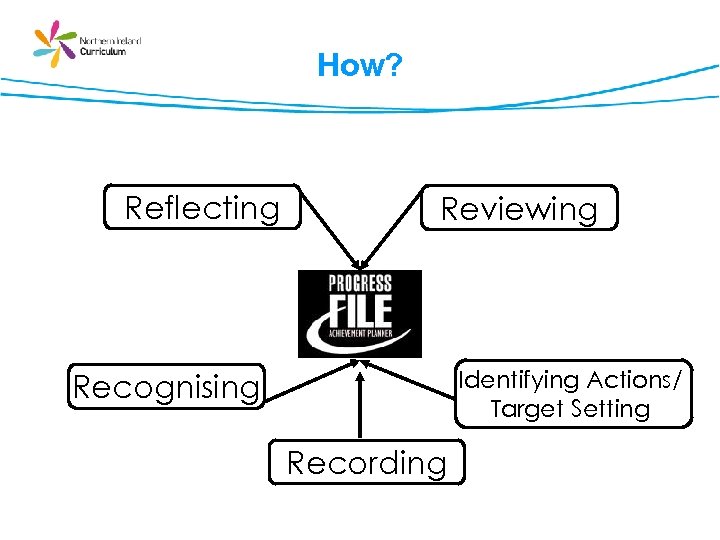 How? Reflecting Reviewing Identifying Actions/ Target Setting Recognising Recording 