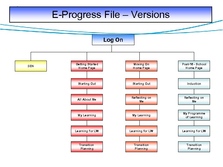 E-Progress File – Versions Log On SEN Getting Started Home Page Moving On Home