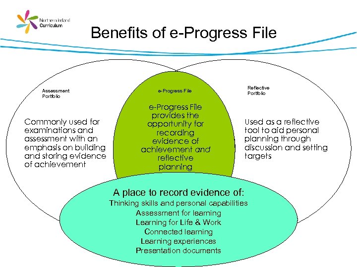 Benefits of e-Progress File Assessment Portfolio Commonly used for examinations and assessment with an