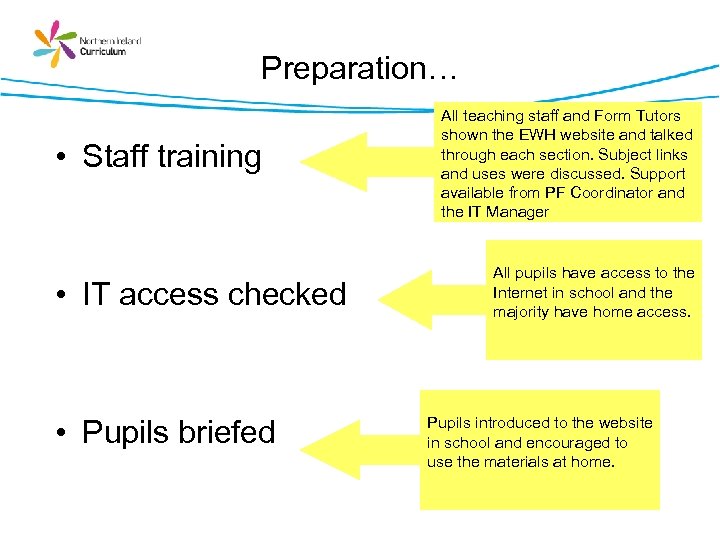 Preparation… • Staff training • IT access checked • Pupils briefed All teaching staff