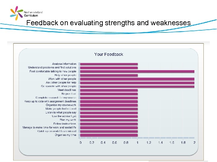 Feedback on evaluating strengths and weaknesses 