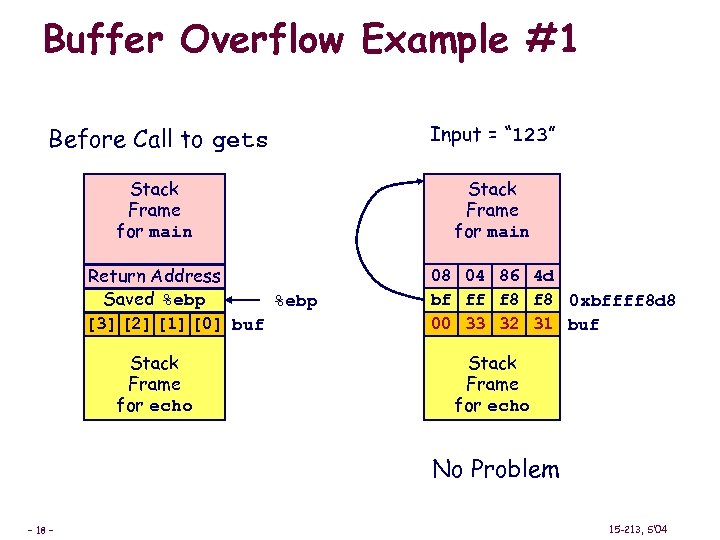 Buffer Overflow Example #1 Before Call to gets Input = “ 123” Stack Frame