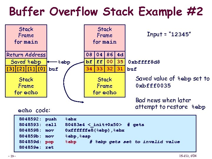 Buffer Overflow Stack Example #2 Stack Frame for main Return Address Saved %ebp [3]