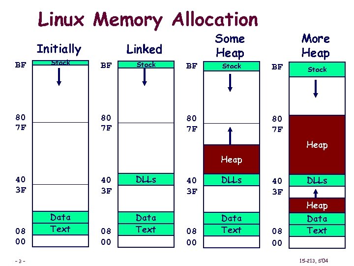 Linux Memory Allocation Initially BF Stack 80 7 F Some Heap Linked BF Stack