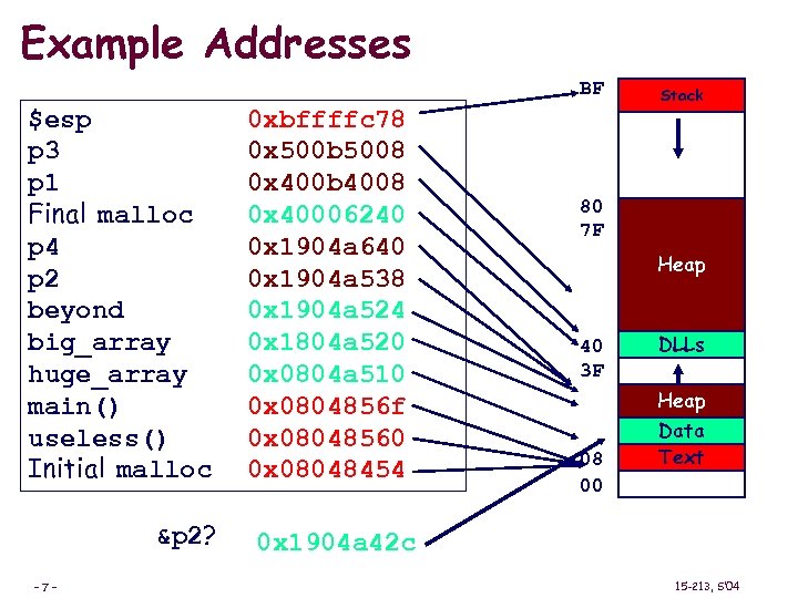 Example Addresses BF $esp p 3 p 1 Final malloc p 4 p 2