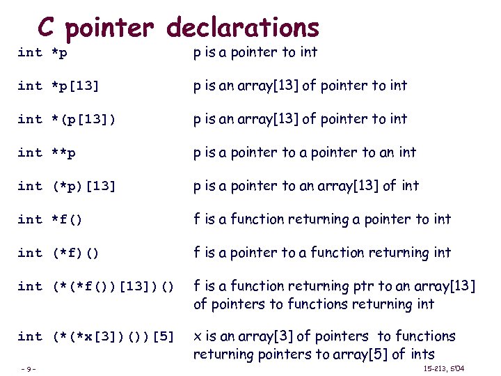 C pointer declarations int *p p is a pointer to int *p[13] p is