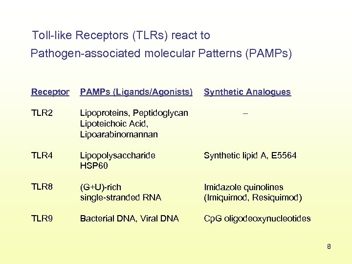 Toll-like Receptors (TLRs) react to Pathogen-associated molecular Patterns (PAMPs) Receptor PAMPs (Ligands/Agonists) Synthetic Analogues