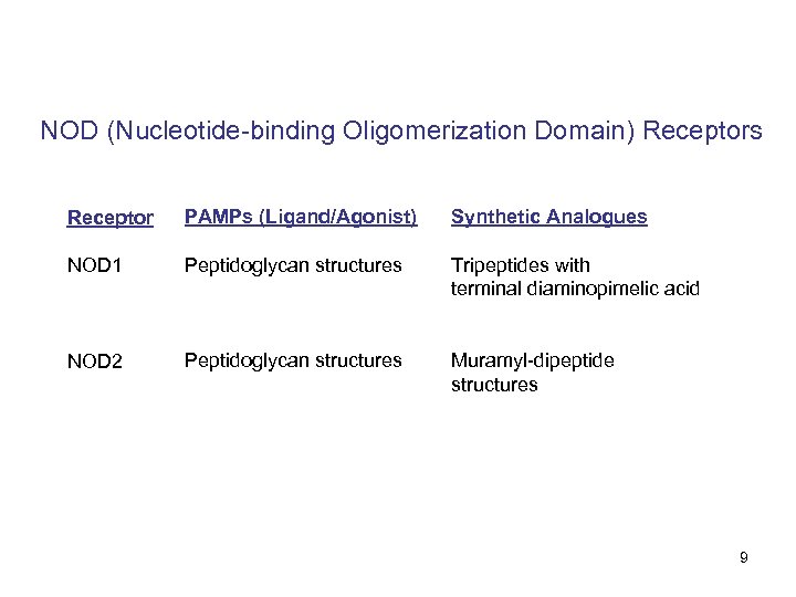 NOD (Nucleotide-binding Oligomerization Domain) Receptors Receptor PAMPs (Ligand/Agonist) Synthetic Analogues NOD 1 Peptidoglycan structures