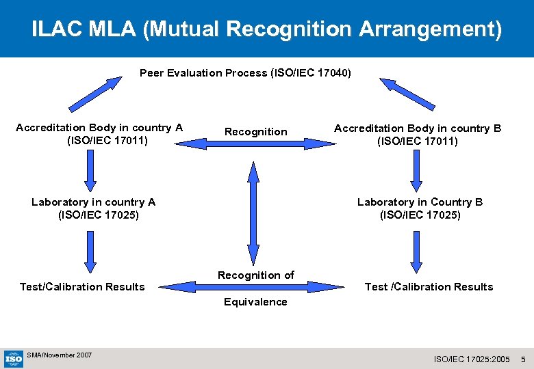 ILAC MLA (Mutual Recognition Arrangement) Peer Evaluation Process (ISO/IEC 17040) Accreditation Body in country