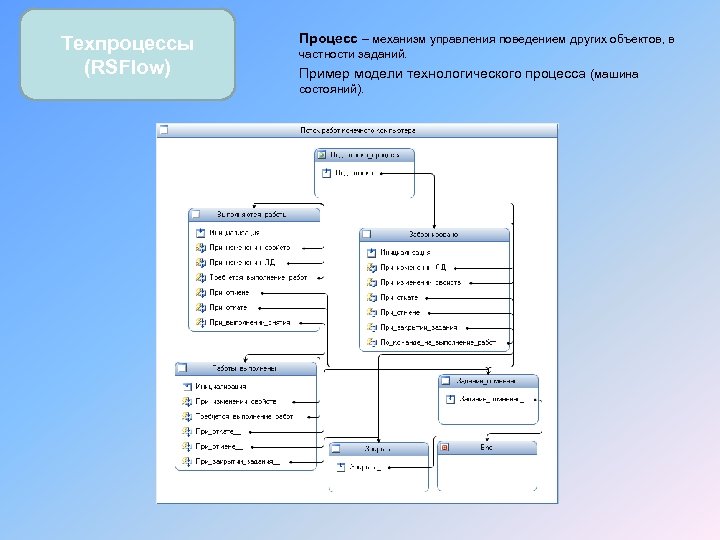 Управление поведением объектов в презентации это