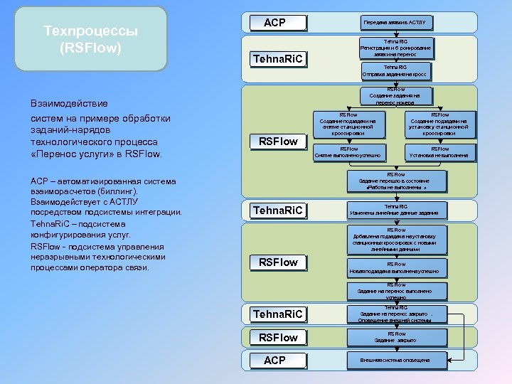 Техпроцессы (RSFlow) АСР Tehna. Ri. C Передача заявки в АСТЛУ Tehna. Ri. C Регистрация