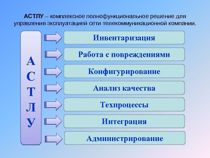 АСТЛУ – комплексное полнофункциональное решение для управления эксплуатацией сети телекоммуникационной компании. Инвентаризация А С