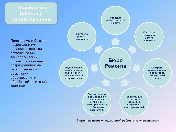 Подсистема работы с повреждениями предназначена для автоматизации технологических процессов, связанных с повреждениями на сети,