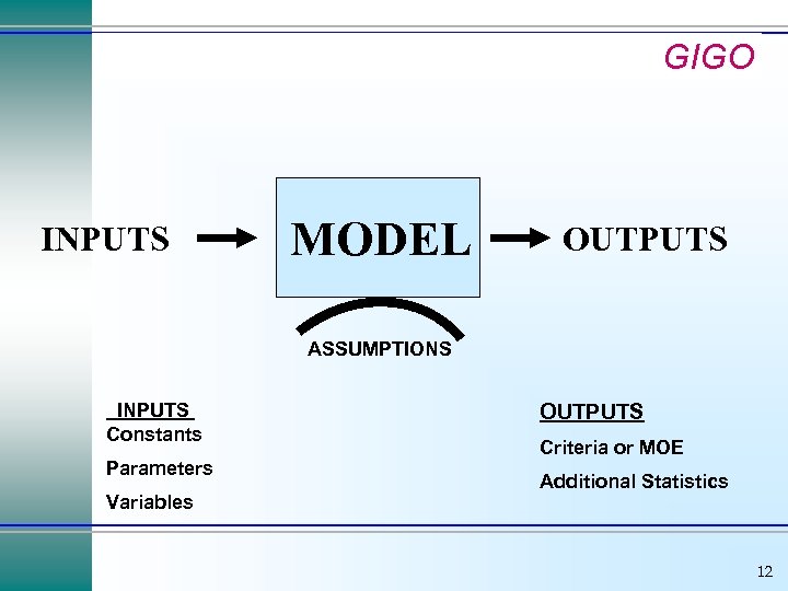 GIGO INPUTS MODEL OUTPUTS ASSUMPTIONS INPUTS Constants Parameters Variables OUTPUTS Criteria or MOE Additional
