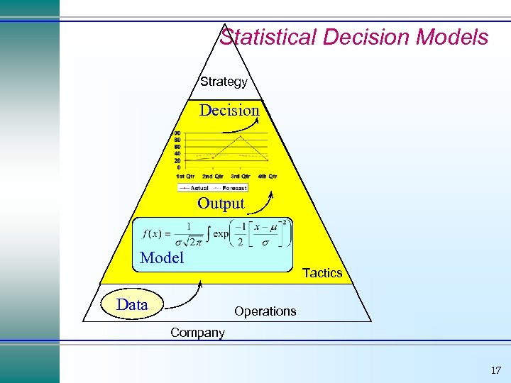 Statistical Decision Models Strategy Decision Output Model Data Tactics Operations Company 17 