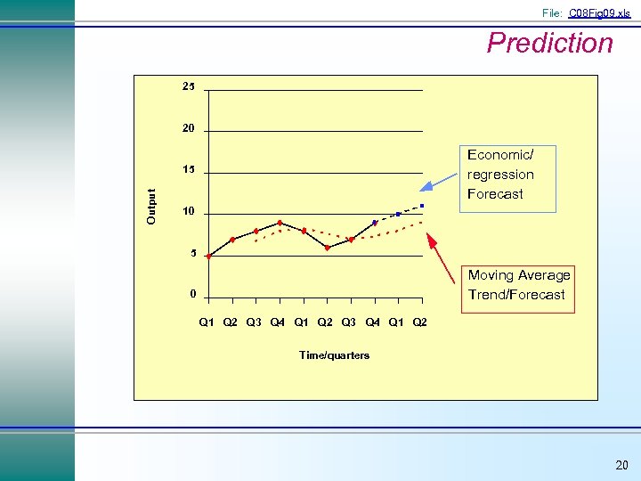 File: C 08 Fig 09. xls Prediction 25 20 Economic/ regression Forecast Output 15