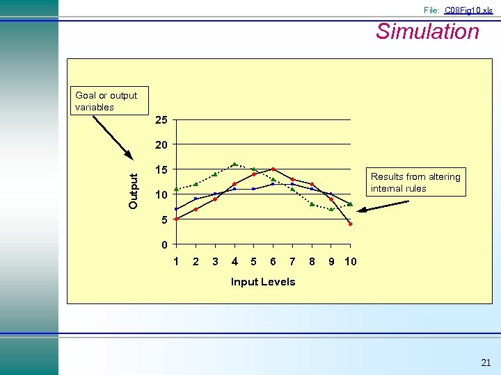 File: C 08 Fig 10. xls Simulation Goal or output variables 25 Output 20