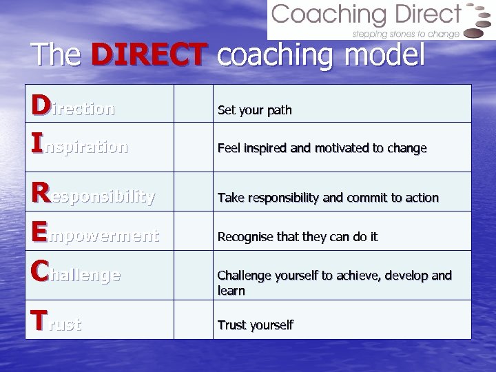 The DIRECT coaching model Direction Inspiration Responsibility Empowerment Challenge Trust Set your path Feel