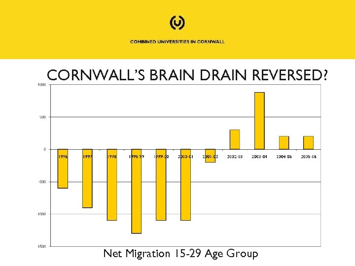 CORNWALL’S BRAIN DRAIN REVERSED? Net Migration 15 -29 Age Group 