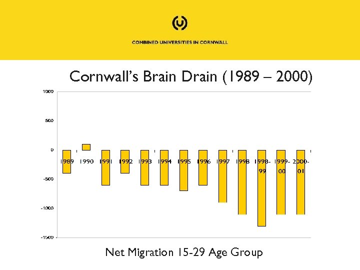 Cornwall’s Brain Drain (1989 – 2000) Net Migration 15 -29 Age Group 