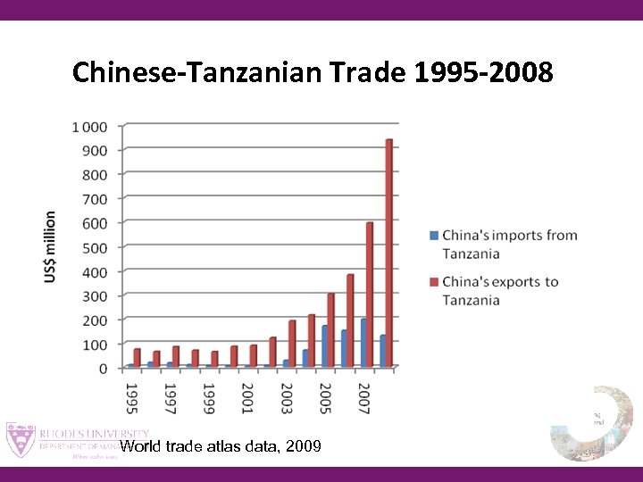 Chinese-Tanzanian Trade 1995 -2008 World trade atlas data, 2009 