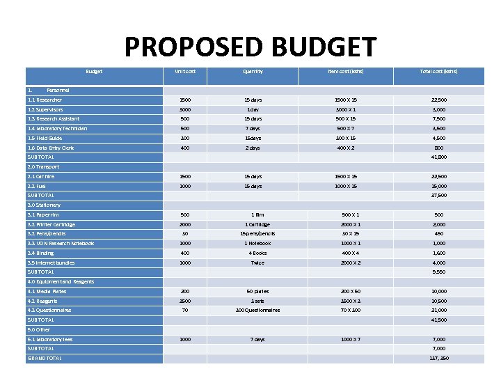 PROPOSED BUDGET Budget Unit cost Quantity Item cost (kshs) Total cost (kshs) 1. 1