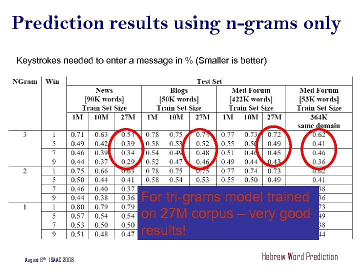 Prediction results using n-grams only Keystrokes needed to enter a message in % (Smaller