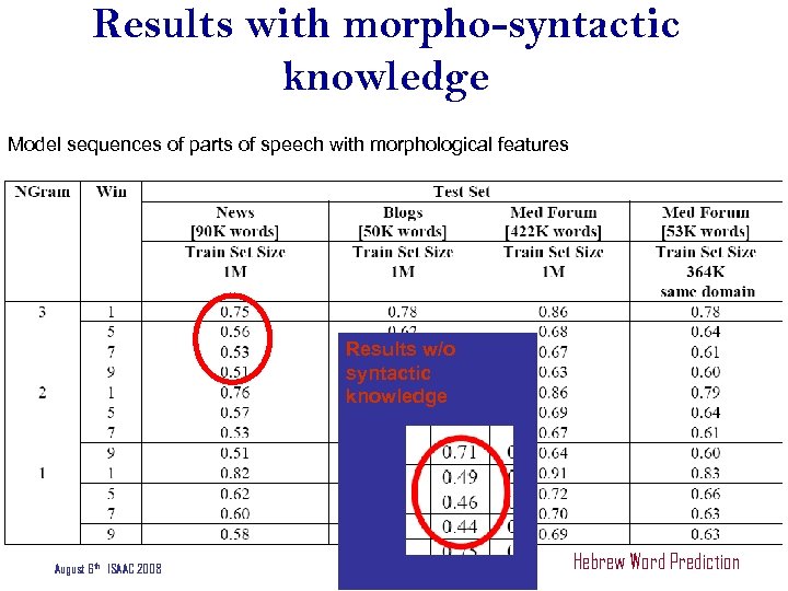 Results with morpho-syntactic knowledge Model sequences of parts of speech with morphological features Results