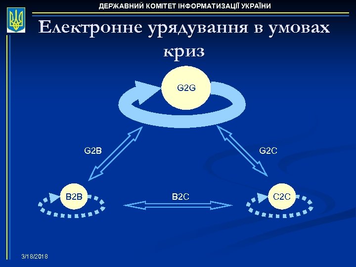 ДЕРЖАВНИЙ КОМІТЕТ ІНФОРМАТИЗАЦІЇ УКРАЇНИ Електронне урядування в умовах криз G 2 G G 2