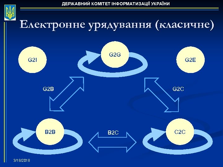 ДЕРЖАВНИЙ КОМІТЕТ ІНФОРМАТИЗАЦІЇ УКРАЇНИ Електронне урядування (класичне) G 2 G G 2 I G