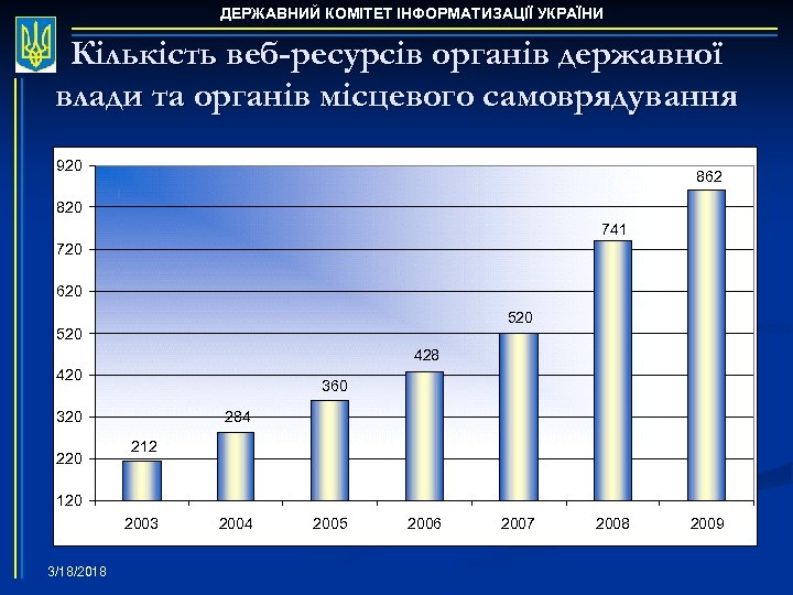 ДЕРЖАВНИЙ КОМІТЕТ ІНФОРМАТИЗАЦІЇ УКРАЇНИ Кількість веб-ресурсів органів державної влади та органів місцевого самоврядування 920