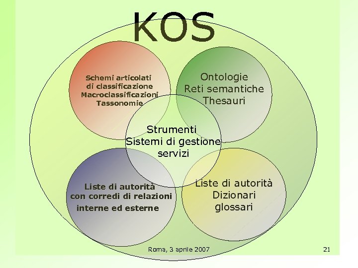  KOS Schemi articolati di classificazione Macroclassificazioni Tassonomie Ontologie Reti semantiche Thesauri Strumenti Sistemi