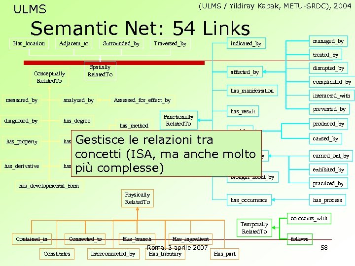 ULMS (ULMS / Yildiray Kabak, METU-SRDC), 2004 Semantic Net: 54 Links Has_location Adjacent_to Surrounded_by