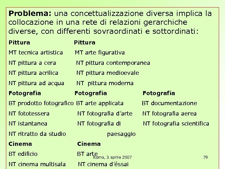 Problema: una concettualizzazione diversa implica la collocazione in una rete di relazioni gerarchiche La