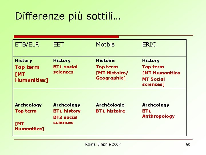 Differenze più sottili… ETB/ELR EET Motbis ERIC History BT 1 social sciences Histoire Top