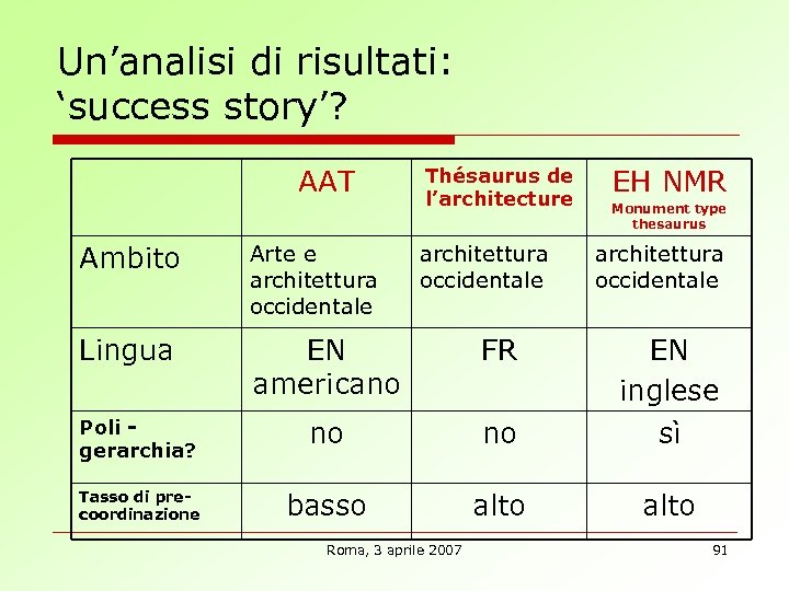 Un’analisi di risultati: ‘success story’? AAT Thésaurus de l’architecture EH NMR Monument type thesaurus