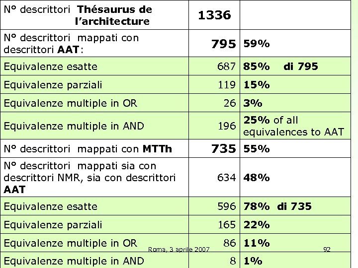 N° descrittori Thésaurus de l’architecture 1336 N° descrittori mappati con descrittori AAT: 795 59%