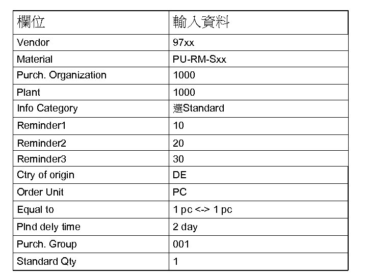 欄位 輸入資料 Vendor 97 xx Material PU-RM-Sxx Purch. Organization 1000 Plant 1000 Info Category
