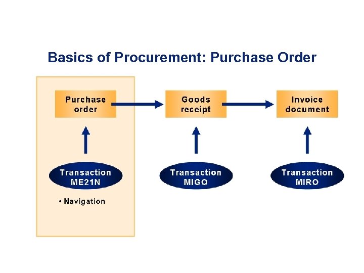 Basics of Procurement: Purchase Order 