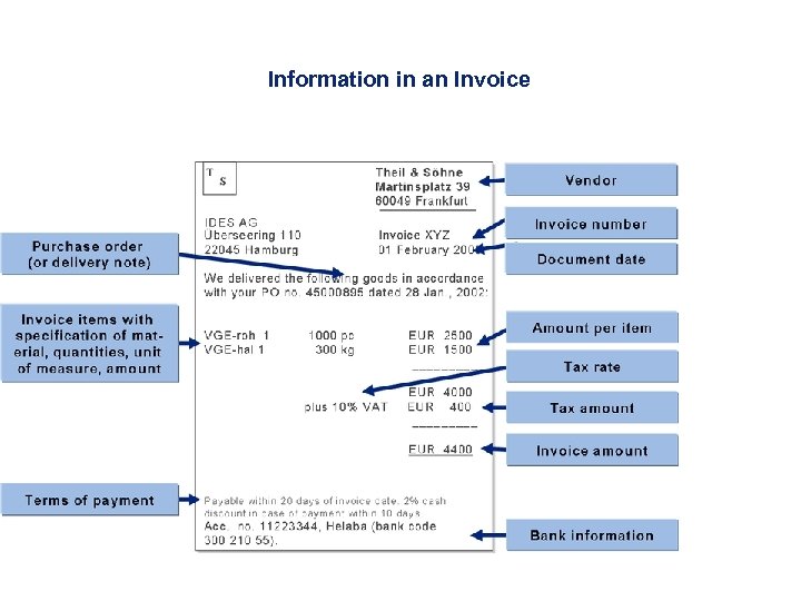 Information in an Invoice 