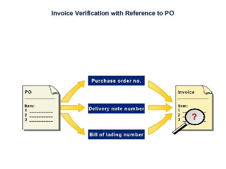 Invoice Verification with Reference to PO 