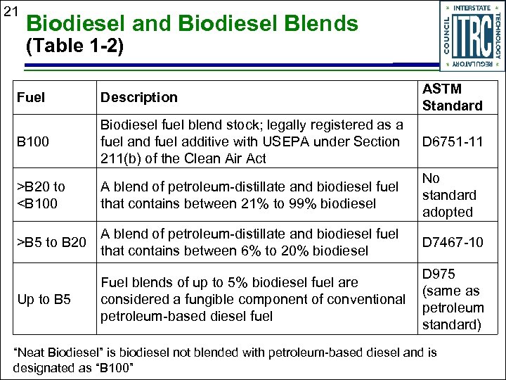 21 Biodiesel and Biodiesel Blends (Table 1 -2) Fuel Description ASTM Standard B 100