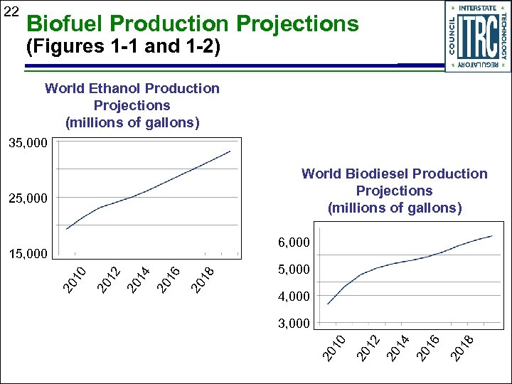 22 Biofuel Production Projections (Figures 1 -1 and 1 -2) World Ethanol Production Projections