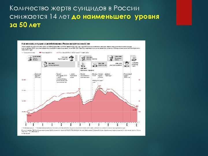 Количество жертв суицидов в России снижается 14 лет до наименьшего уровня за 50 лет