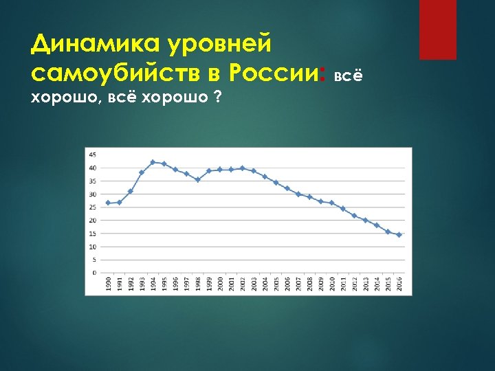 Динамика уровней самоубийств в России: всё хорошо, всё хорошо ? 