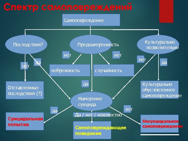 Спектр самоповреждений Самоповреждение Последствия? нет Культурально позволительно Преднамеренность нет да небрежность Намерение суицида да