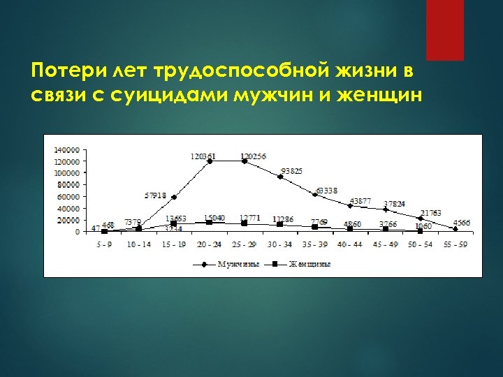Потери лет трудоспособной жизни в связи с суицидами мужчин и женщин 