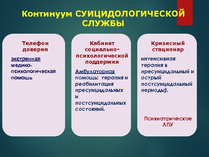 Континуум СУИЦИДОЛОГИЧЕСКОЙ СЛУЖБЫ Телефон доверия экстренная медикопсихологическая помощь Кабинет социальнопсихологической поддержки Амбулаторная помощь: терапия